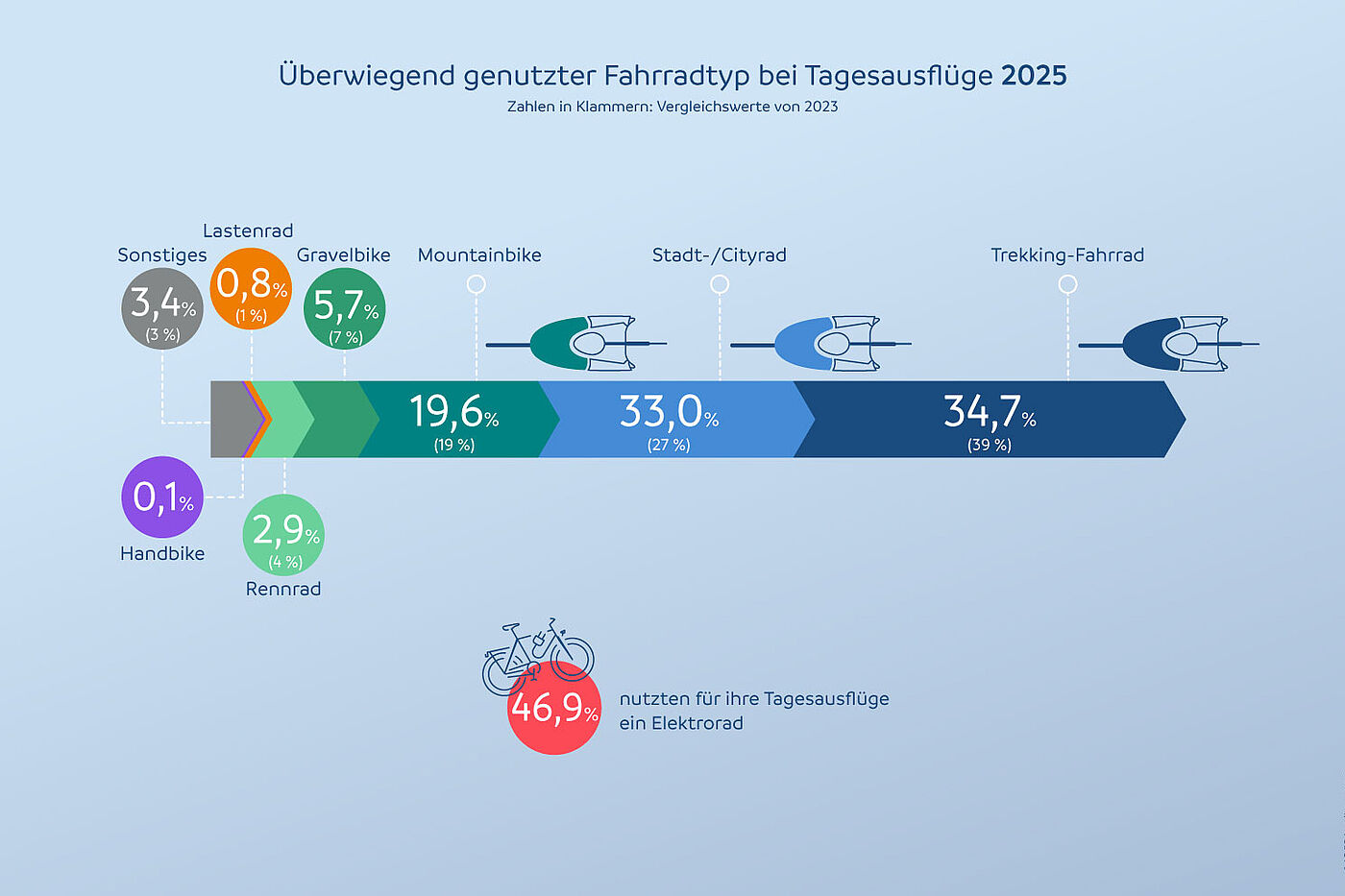 ADFC-Radreiseanalyse 2025: Die Fahrradtypen werden bei Tagesausflügen genutzt Grafik zur ADFC-Radreiseanalyse 2025 zeigt, welche Fahrradtypen bei Tagesausflügen am meisten genutzt werden.